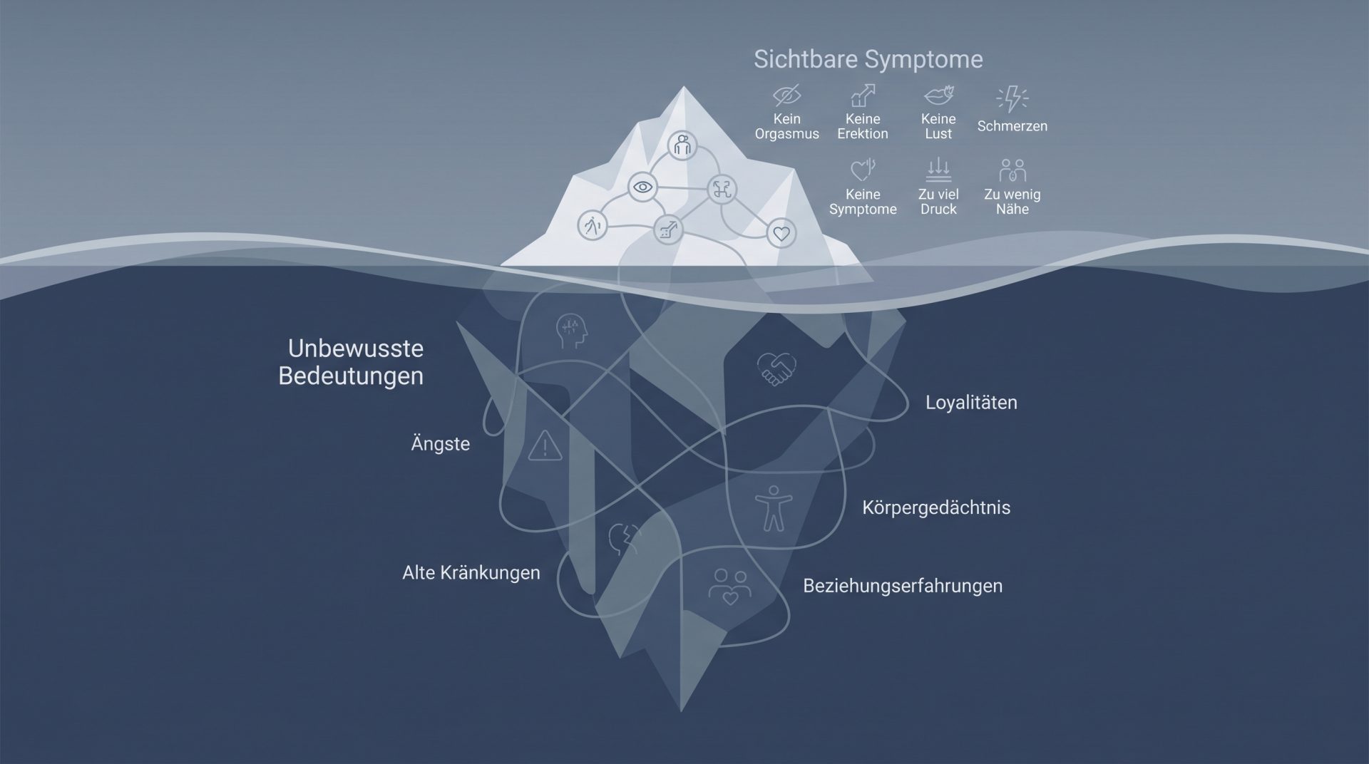 Sexualtherapie verdeutlicht, dass sichtbare Symptome wie kein Orgasmus oder Schmerzen nur die Spitze des Eisbergs sind,…